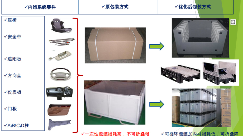 汽車內(nèi)飾包裝